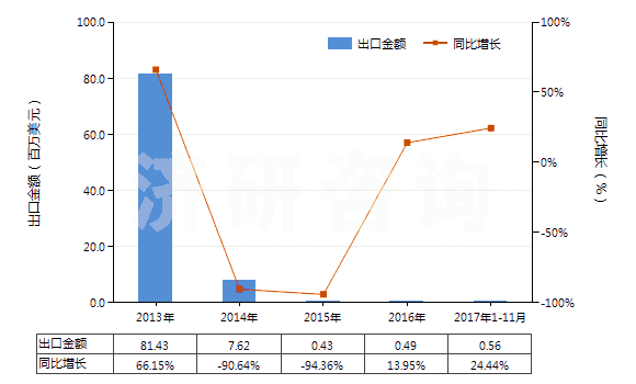 2013-2017年11月中國(guó)混合二甲苯異構(gòu)體(HS29024400)出口總額及增速統(tǒng)計(jì)
